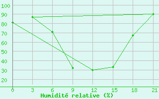 Courbe de l'humidit relative pour Varena