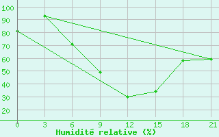 Courbe de l'humidit relative pour Zukovka