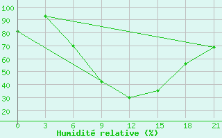 Courbe de l'humidit relative pour Kirovohrad