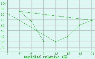 Courbe de l'humidit relative pour Rivne