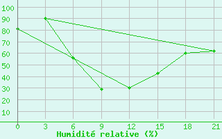 Courbe de l'humidit relative pour Kahramanmaras