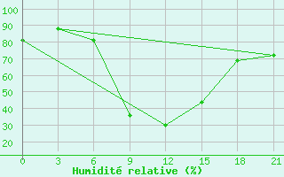 Courbe de l'humidit relative pour Novyj Ushtogan