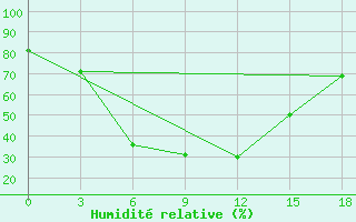 Courbe de l'humidit relative pour Mujnak