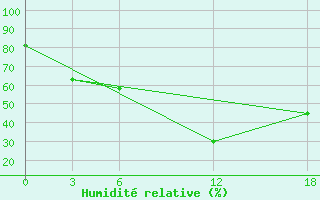 Courbe de l'humidit relative pour Opochka