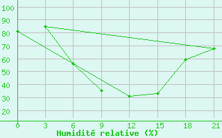 Courbe de l'humidit relative pour Novgorod