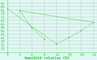 Courbe de l'humidit relative pour Taipak