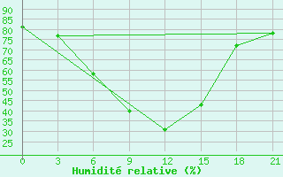 Courbe de l'humidit relative pour Blacoveschenka