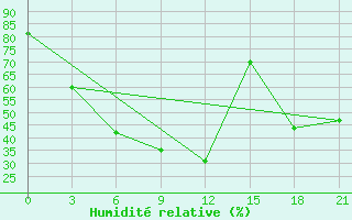 Courbe de l'humidit relative pour Zima