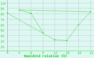 Courbe de l'humidit relative pour Krestcy