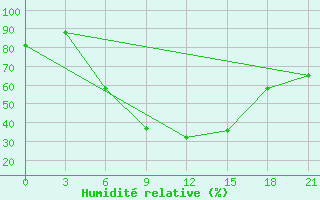 Courbe de l'humidit relative pour Izium