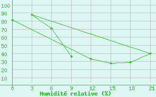 Courbe de l'humidit relative pour Tetovo