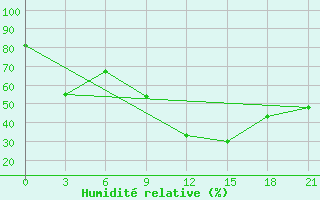 Courbe de l'humidit relative pour Peshkopi