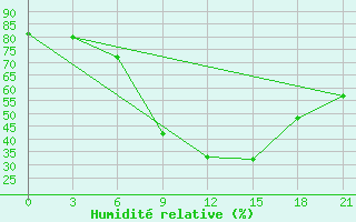 Courbe de l'humidit relative pour Kagul