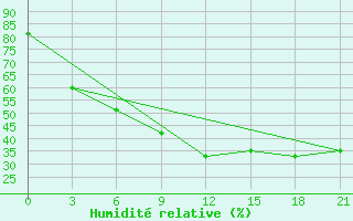 Courbe de l'humidit relative pour San Sebastian / Igueldo