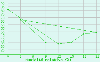 Courbe de l'humidit relative pour Bogoroditskoe Fenin