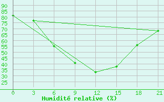 Courbe de l'humidit relative pour Izhevsk