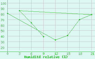 Courbe de l'humidit relative pour Malye Derbety