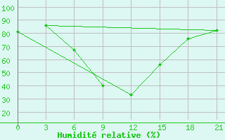 Courbe de l'humidit relative pour Yusta