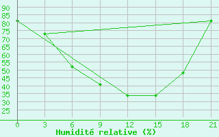 Courbe de l'humidit relative pour Roslavl