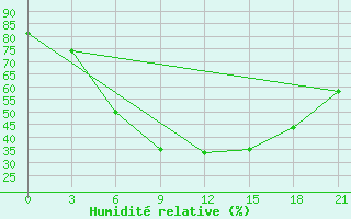 Courbe de l'humidit relative pour Kasira