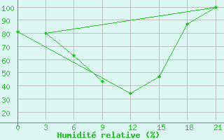 Courbe de l'humidit relative pour Komrat