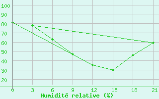 Courbe de l'humidit relative pour Kherson