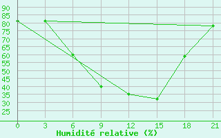 Courbe de l'humidit relative pour Orsa