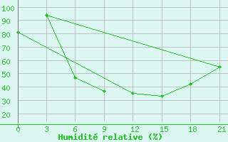 Courbe de l'humidit relative pour Baranovici