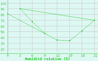 Courbe de l'humidit relative pour Vysnij Volocek