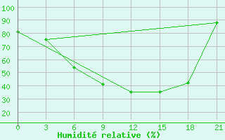 Courbe de l'humidit relative pour Staritsa