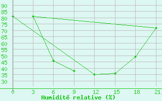 Courbe de l'humidit relative pour Zerdevka