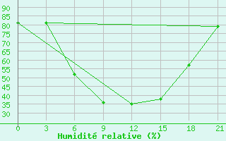 Courbe de l'humidit relative pour Trubcevsk