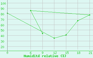 Courbe de l'humidit relative pour Mafraq