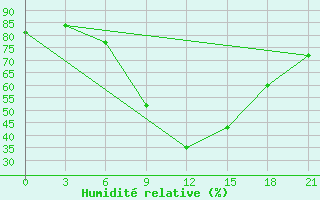 Courbe de l'humidit relative pour Zaghonan Magrane