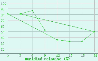 Courbe de l'humidit relative pour Logrono (Esp)