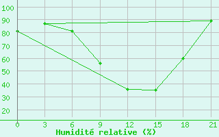 Courbe de l'humidit relative pour Zhytomyr