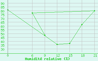 Courbe de l'humidit relative pour Wadi El Natroon