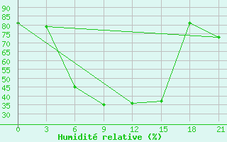 Courbe de l'humidit relative pour Presnogor'kovka