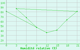 Courbe de l'humidit relative pour Spas-Demensk