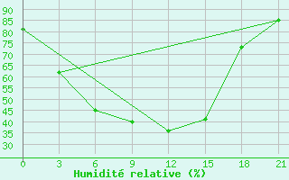 Courbe de l'humidit relative pour Oktjabr'Skoe