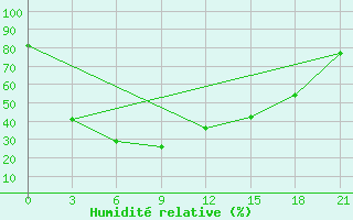 Courbe de l'humidit relative pour Tungokocen