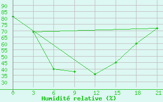 Courbe de l'humidit relative pour Mihaylovka,Kustanay 