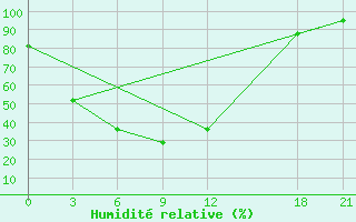 Courbe de l'humidit relative pour Baoshan