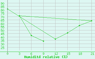 Courbe de l'humidit relative pour Ak-Bulak