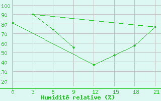 Courbe de l'humidit relative pour Gomel'