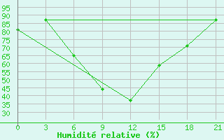 Courbe de l'humidit relative pour Kamenka