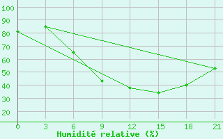 Courbe de l'humidit relative pour Kherson