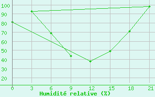 Courbe de l'humidit relative pour Serrai