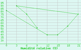 Courbe de l'humidit relative pour Vjaz'Ma