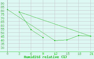 Courbe de l'humidit relative pour Borisov